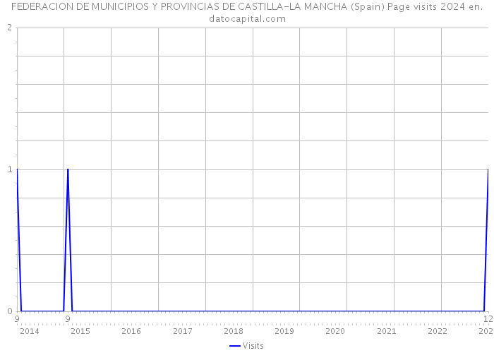FEDERACION DE MUNICIPIOS Y PROVINCIAS DE CASTILLA-LA MANCHA (Spain) Page visits 2024 