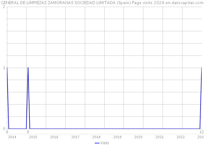 GENERAL DE LIMPIEZAS ZAMORANAS SOCIEDAD LIMITADA (Spain) Page visits 2024 