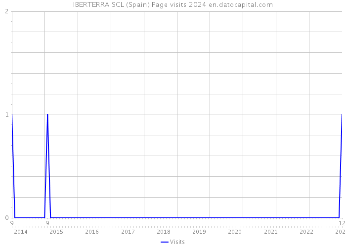 IBERTERRA SCL (Spain) Page visits 2024 