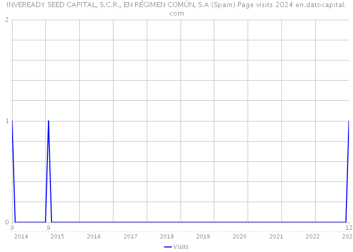 INVEREADY SEED CAPITAL, S.C.R., EN RÉGIMEN COMÚN, S.A (Spain) Page visits 2024 