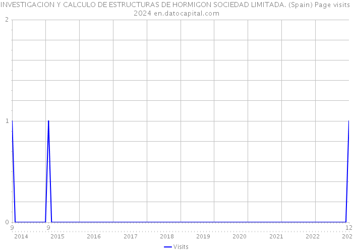 INVESTIGACION Y CALCULO DE ESTRUCTURAS DE HORMIGON SOCIEDAD LIMITADA. (Spain) Page visits 2024 