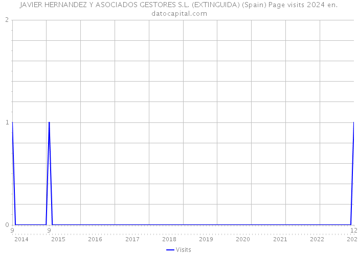 JAVIER HERNANDEZ Y ASOCIADOS GESTORES S.L. (EXTINGUIDA) (Spain) Page visits 2024 