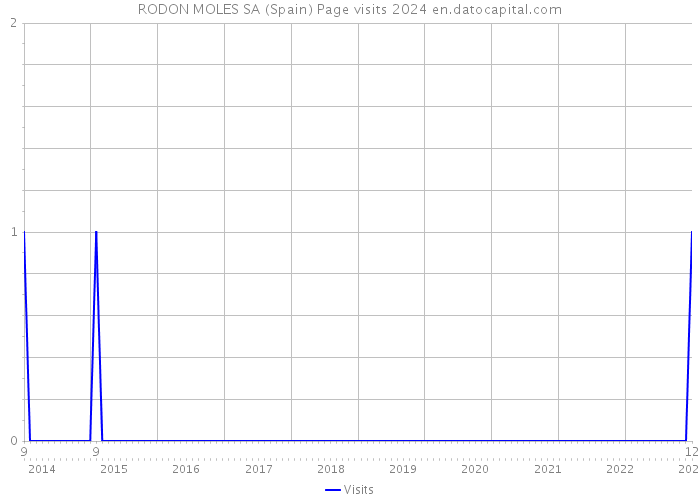 RODON MOLES SA (Spain) Page visits 2024 