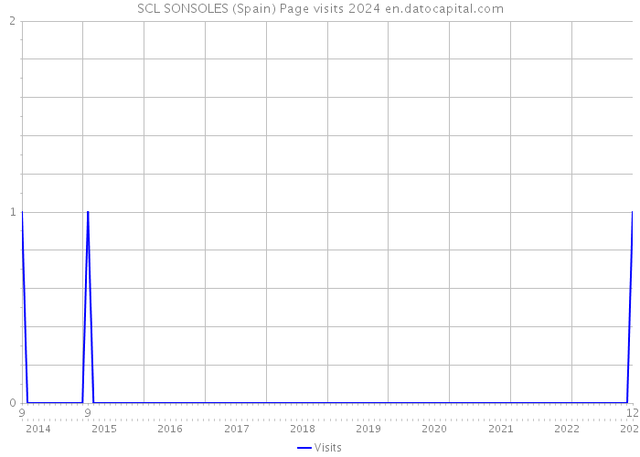 SCL SONSOLES (Spain) Page visits 2024 