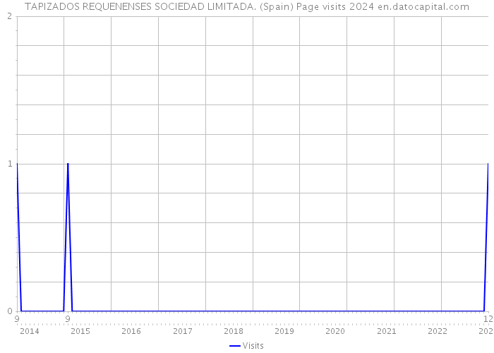 TAPIZADOS REQUENENSES SOCIEDAD LIMITADA. (Spain) Page visits 2024 