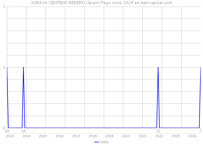 SORAYA CENTENO REDERO (Spain) Page visits 2024 