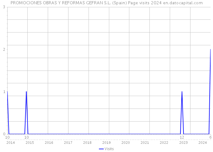 PROMOCIONES OBRAS Y REFORMAS GEFRAN S.L. (Spain) Page visits 2024 