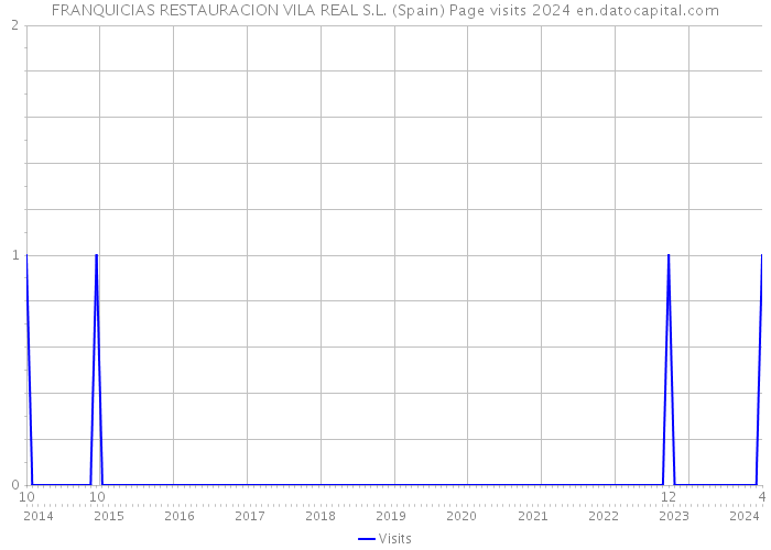 FRANQUICIAS RESTAURACION VILA REAL S.L. (Spain) Page visits 2024 