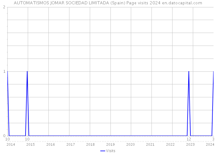 AUTOMATISMOS JOMAR SOCIEDAD LIMITADA (Spain) Page visits 2024 