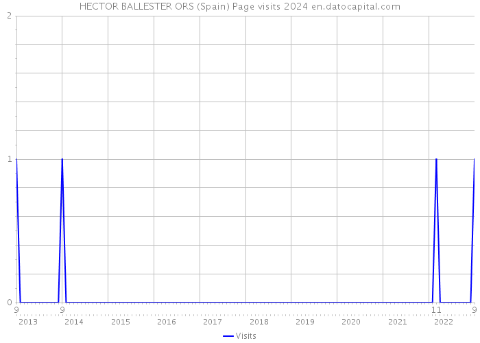 HECTOR BALLESTER ORS (Spain) Page visits 2024 