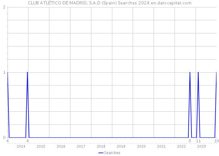 CLUB ATLÉTICO DE MADRID, S.A.D (Spain) Searches 2024 