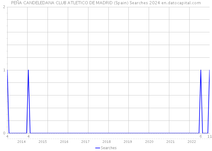 PEÑA CANDELEDANA CLUB ATLETICO DE MADRID (Spain) Searches 2024 