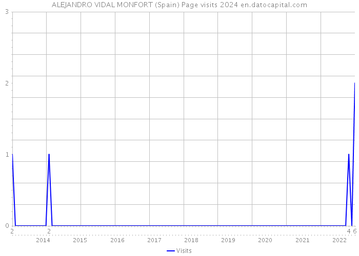 ALEJANDRO VIDAL MONFORT (Spain) Page visits 2024 