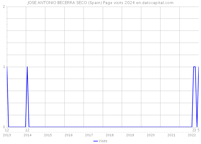 JOSE ANTONIO BECERRA SECO (Spain) Page visits 2024 