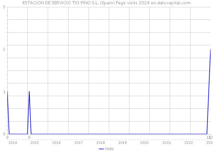 ESTACION DE SERVICIO TIO PINO S.L. (Spain) Page visits 2024 