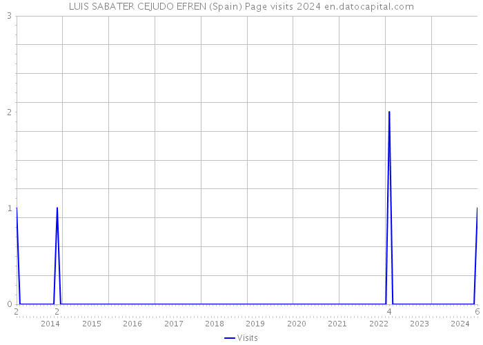 LUIS SABATER CEJUDO EFREN (Spain) Page visits 2024 