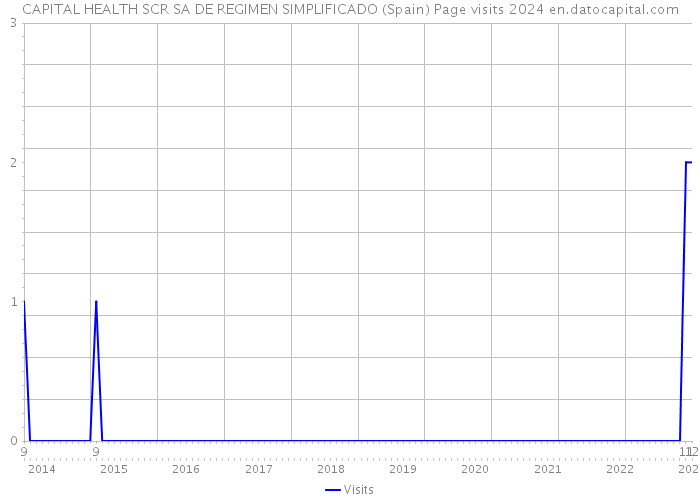 CAPITAL HEALTH SCR SA DE REGIMEN SIMPLIFICADO (Spain) Page visits 2024 