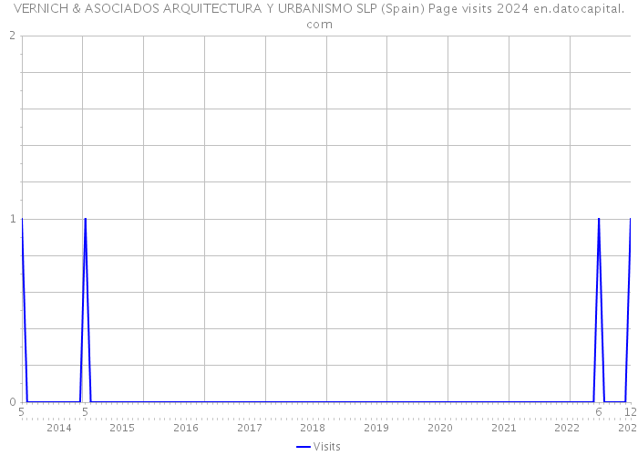 VERNICH & ASOCIADOS ARQUITECTURA Y URBANISMO SLP (Spain) Page visits 2024 