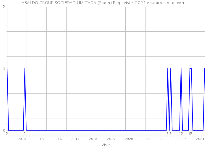 ABALDO GROUP SOCIEDAD LIMITADA (Spain) Page visits 2024 