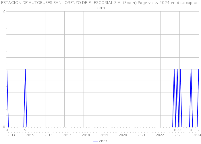 ESTACION DE AUTOBUSES SAN LORENZO DE EL ESCORIAL S.A. (Spain) Page visits 2024 