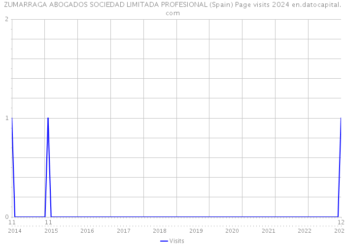 ZUMARRAGA ABOGADOS SOCIEDAD LIMITADA PROFESIONAL (Spain) Page visits 2024 