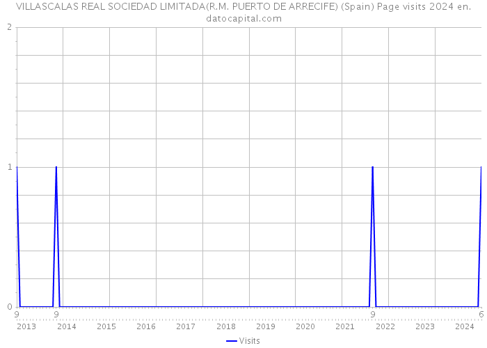 VILLASCALAS REAL SOCIEDAD LIMITADA(R.M. PUERTO DE ARRECIFE) (Spain) Page visits 2024 