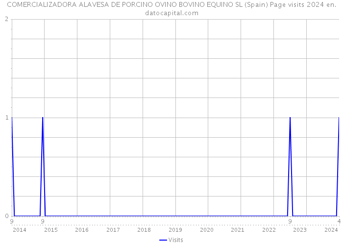 COMERCIALIZADORA ALAVESA DE PORCINO OVINO BOVINO EQUINO SL (Spain) Page visits 2024 