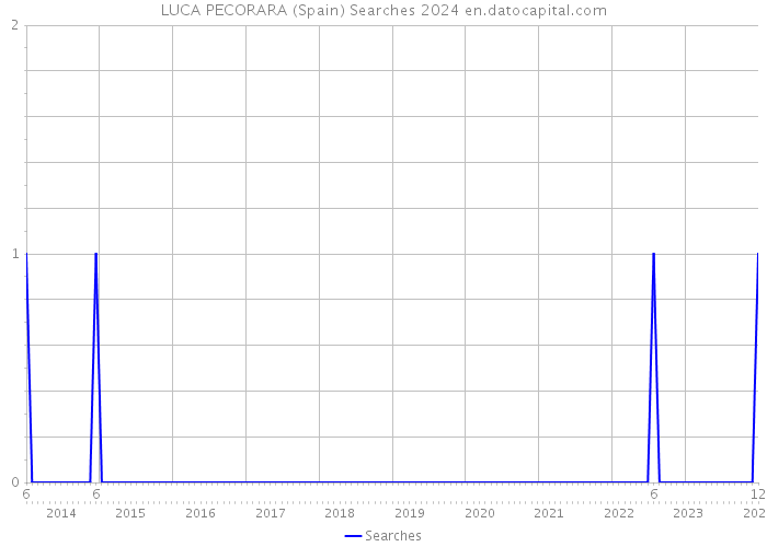 LUCA PECORARA (Spain) Searches 2024 