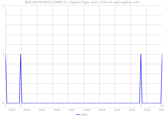BLECUA PROMOCIONES S.L. (Spain) Page visits 2024 