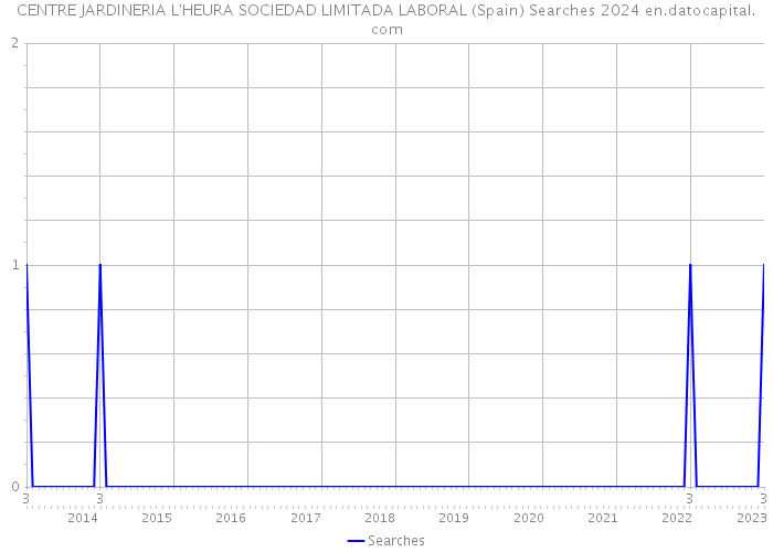 CENTRE JARDINERIA L'HEURA SOCIEDAD LIMITADA LABORAL (Spain) Searches 2024 