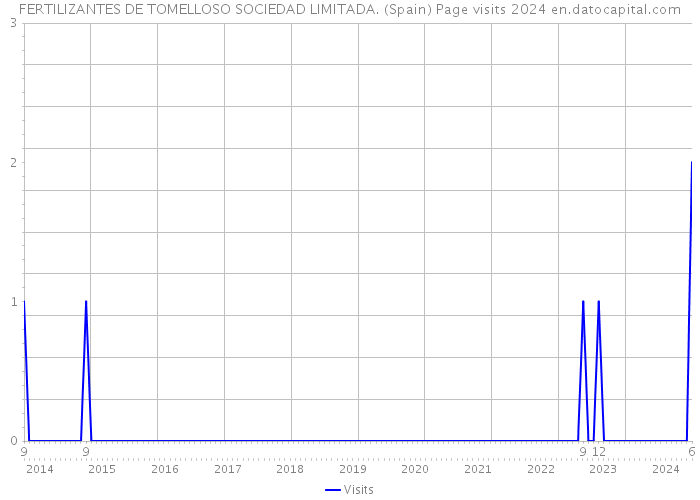 FERTILIZANTES DE TOMELLOSO SOCIEDAD LIMITADA. (Spain) Page visits 2024 