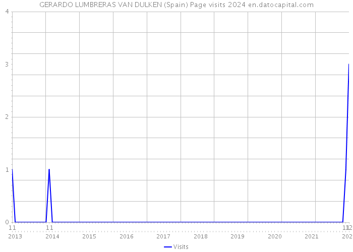 GERARDO LUMBRERAS VAN DULKEN (Spain) Page visits 2024 