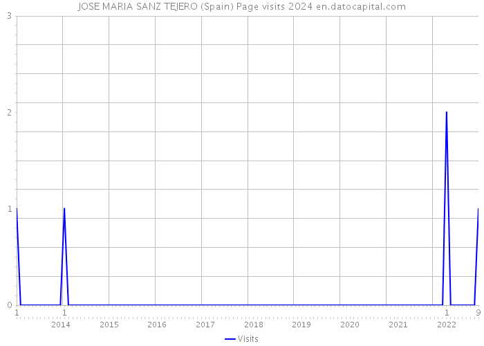 JOSE MARIA SANZ TEJERO (Spain) Page visits 2024 