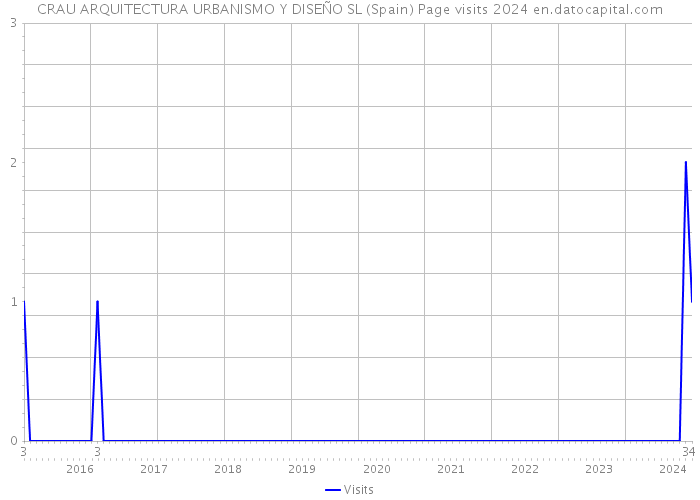 CRAU ARQUITECTURA URBANISMO Y DISEÑO SL (Spain) Page visits 2024 