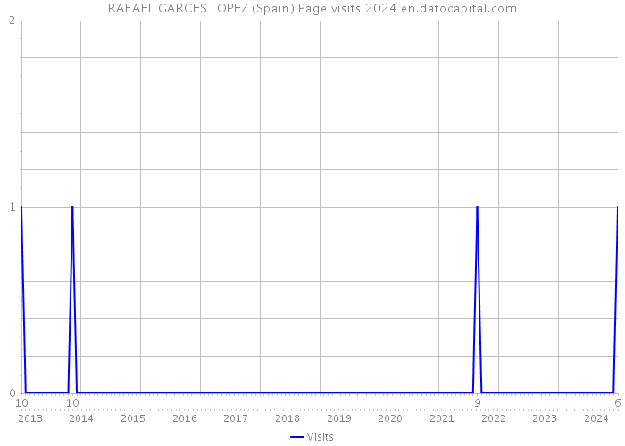 RAFAEL GARCES LOPEZ (Spain) Page visits 2024 