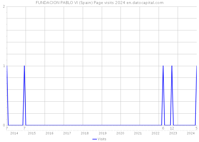 FUNDACION PABLO VI (Spain) Page visits 2024 