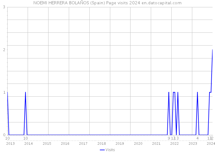 NOEMI HERRERA BOLAÑOS (Spain) Page visits 2024 