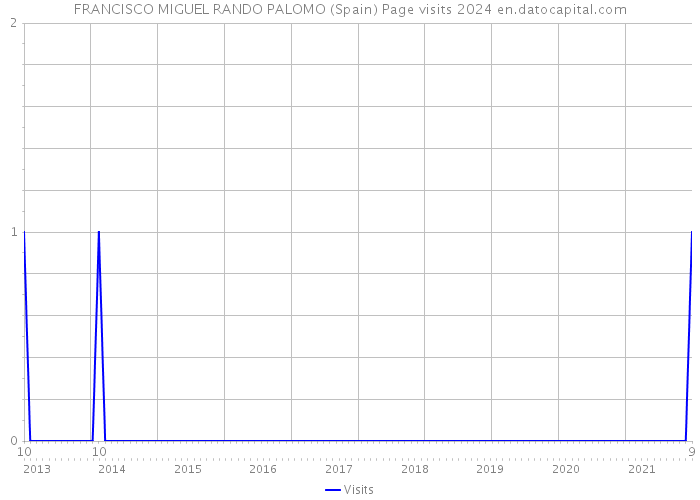 FRANCISCO MIGUEL RANDO PALOMO (Spain) Page visits 2024 