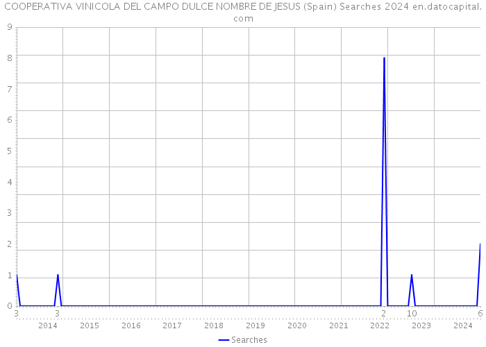 COOPERATIVA VINICOLA DEL CAMPO DULCE NOMBRE DE JESUS (Spain) Searches 2024 