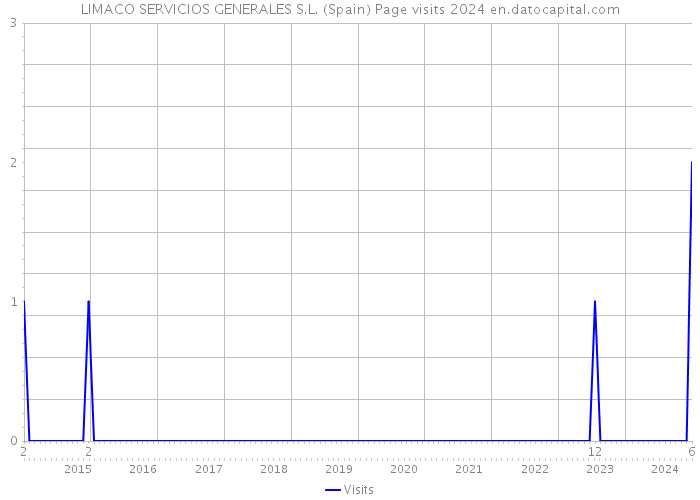 LIMACO SERVICIOS GENERALES S.L. (Spain) Page visits 2024 