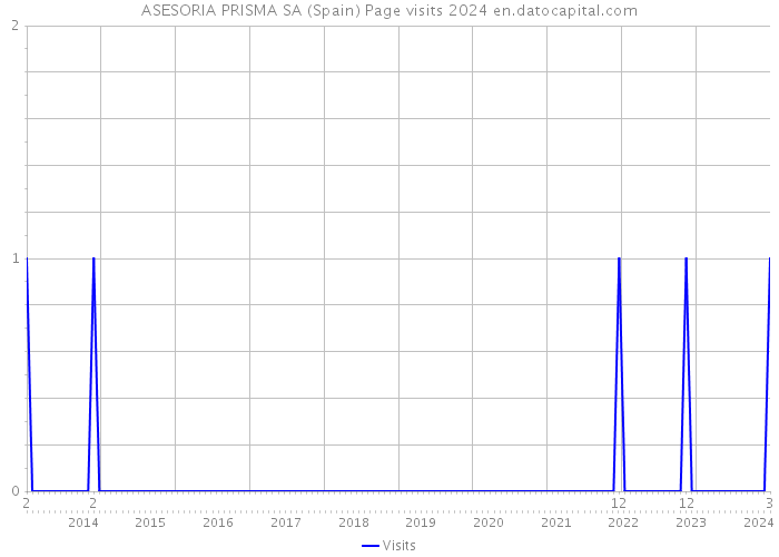 ASESORIA PRISMA SA (Spain) Page visits 2024 