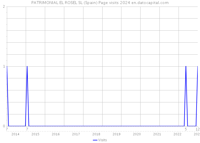PATRIMONIAL EL ROSEL SL (Spain) Page visits 2024 