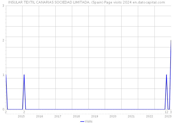 INSULAR TEXTIL CANARIAS SOCIEDAD LIMITADA. (Spain) Page visits 2024 