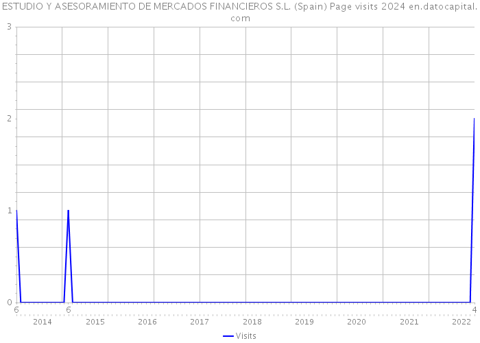 ESTUDIO Y ASESORAMIENTO DE MERCADOS FINANCIEROS S.L. (Spain) Page visits 2024 
