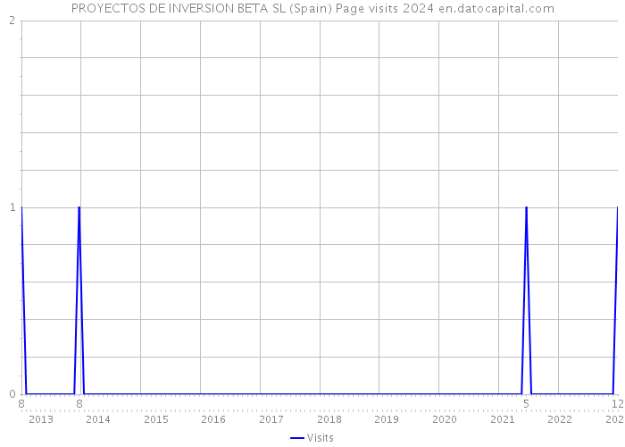 PROYECTOS DE INVERSION BETA SL (Spain) Page visits 2024 