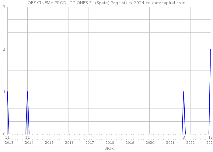 OFF CINEMA PRODUCCIONES SL (Spain) Page visits 2024 
