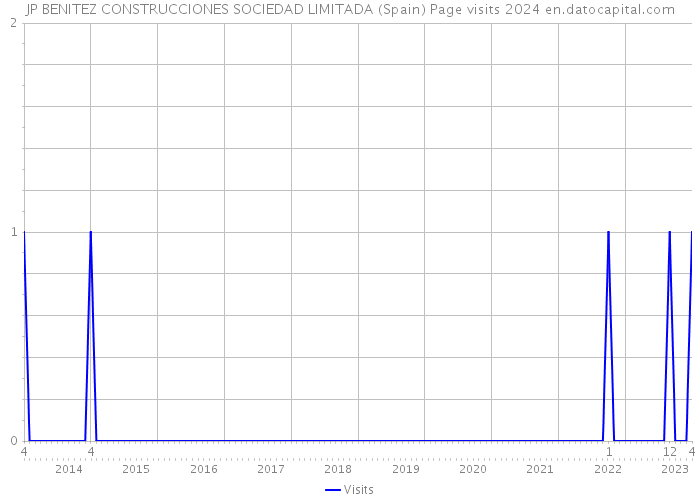 JP BENITEZ CONSTRUCCIONES SOCIEDAD LIMITADA (Spain) Page visits 2024 