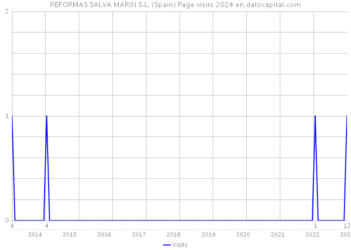 REFORMAS SALVA MARIN S.L. (Spain) Page visits 2024 