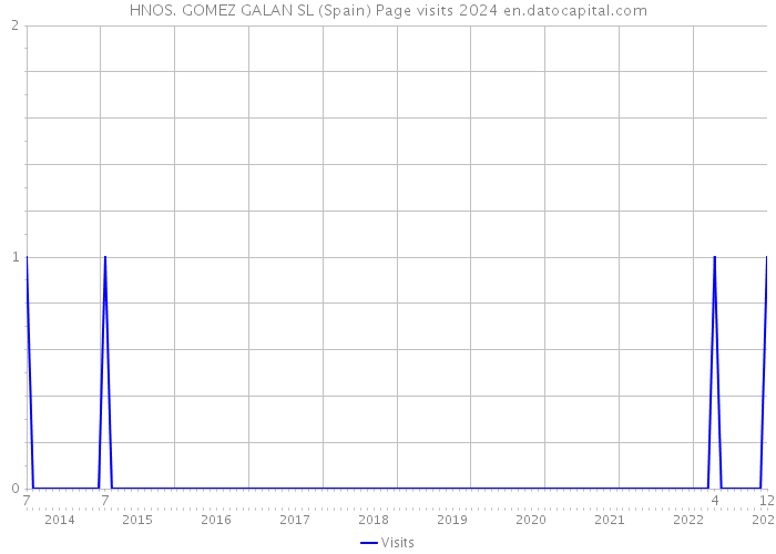 HNOS. GOMEZ GALAN SL (Spain) Page visits 2024 