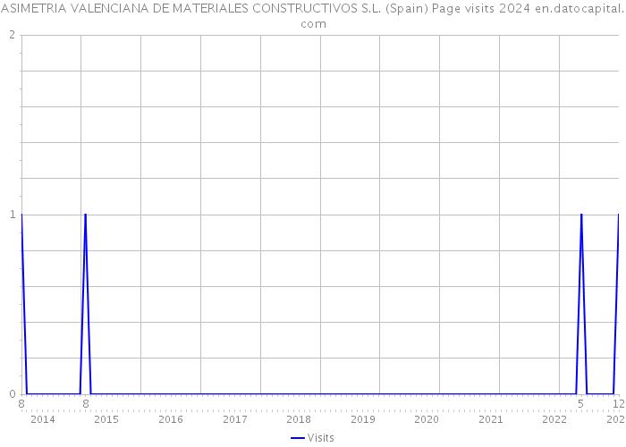 ASIMETRIA VALENCIANA DE MATERIALES CONSTRUCTIVOS S.L. (Spain) Page visits 2024 
